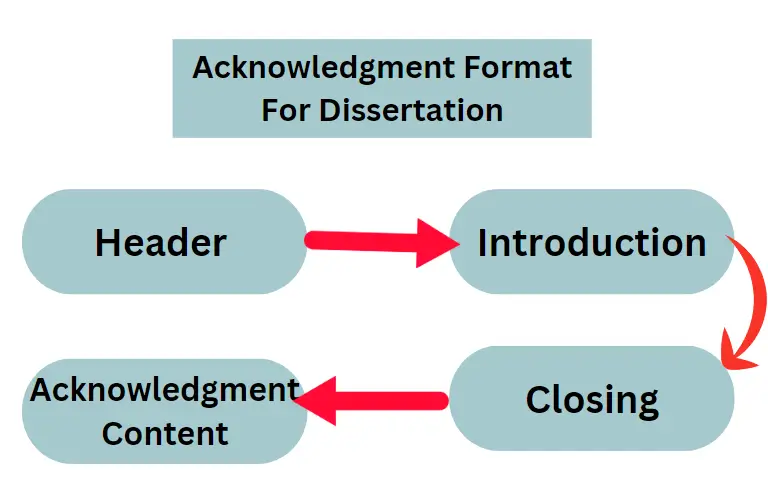 dissertation format kcl